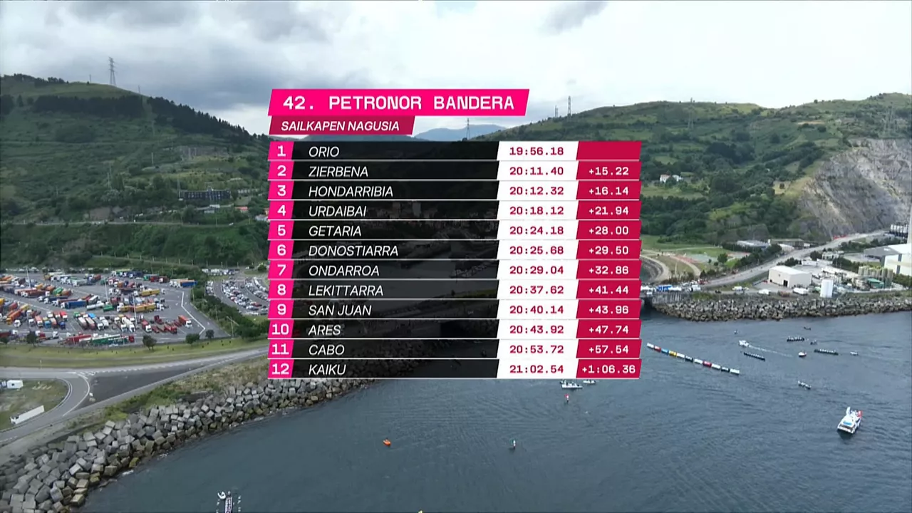 Petronor Banderaren sailkapena.