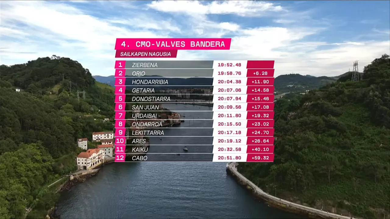 Clasificación de la bandera.