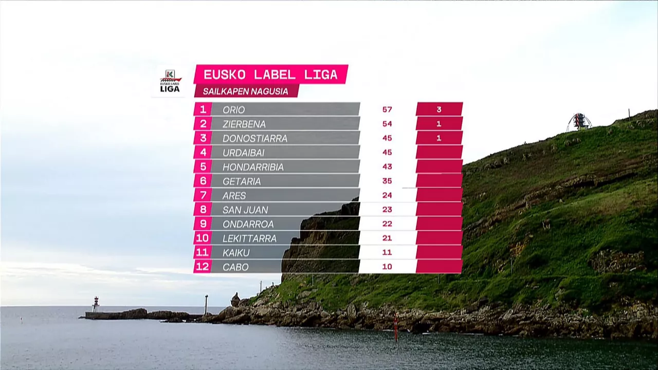 Clasificación de la Liga Eusko Label.