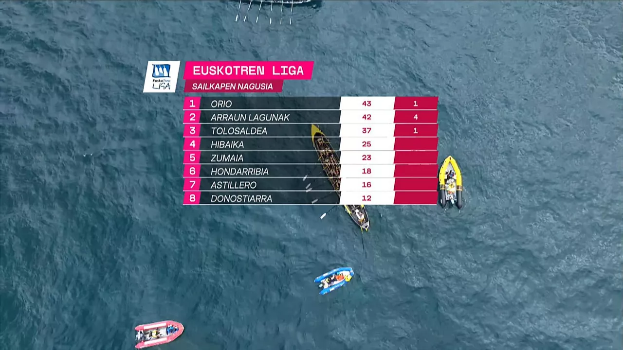 Clasificación general de la Liga Euskotren
