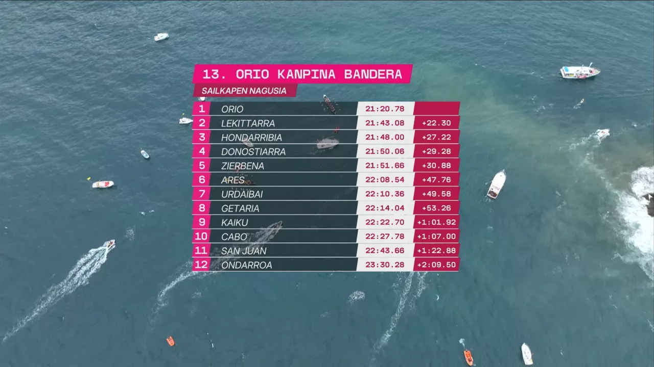 Orio Kanpina Banderaren sailkapena.