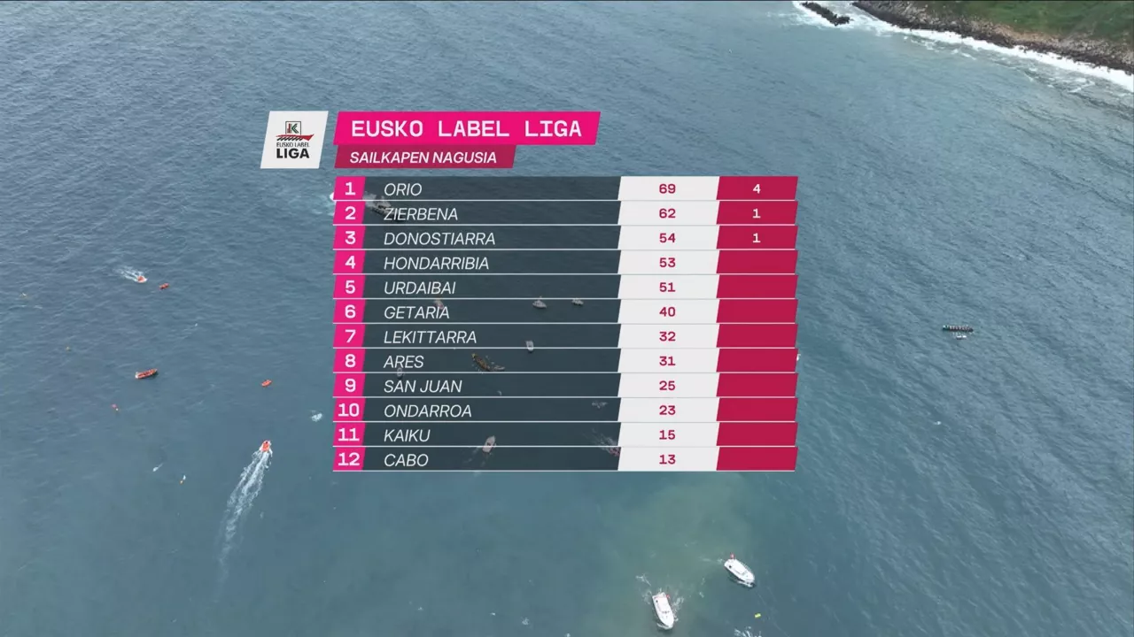 Eusko Label Ligako sailkapena, seigarren jardunaldia jokatu eta gero.