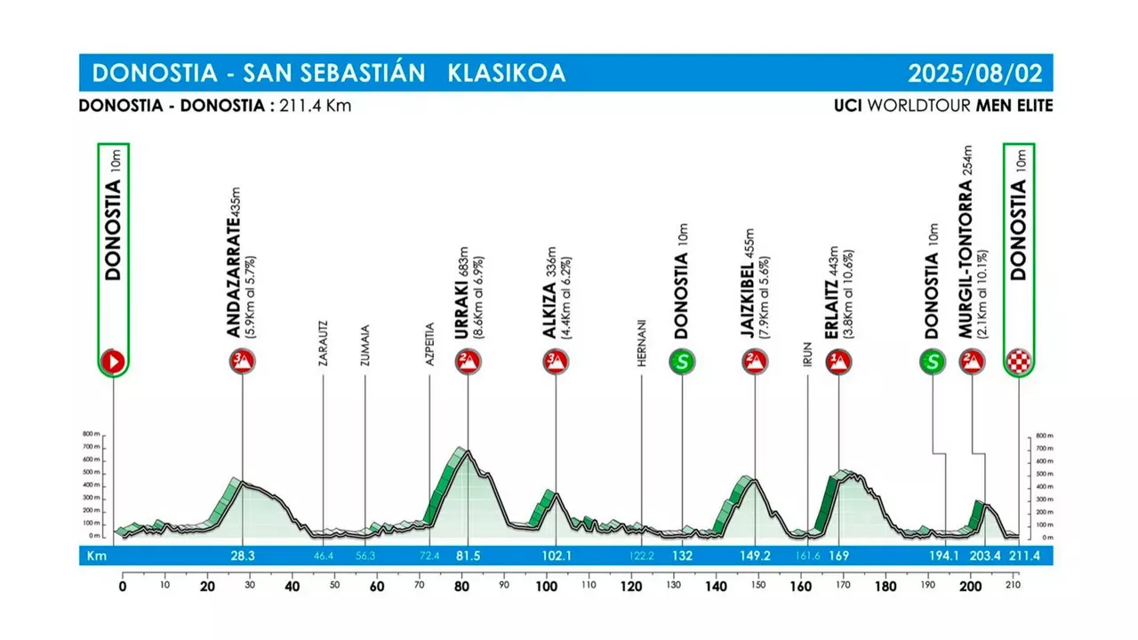Perfil de la Clásica de San Sebastián de 2025. Imagen: klasikoa.eus.