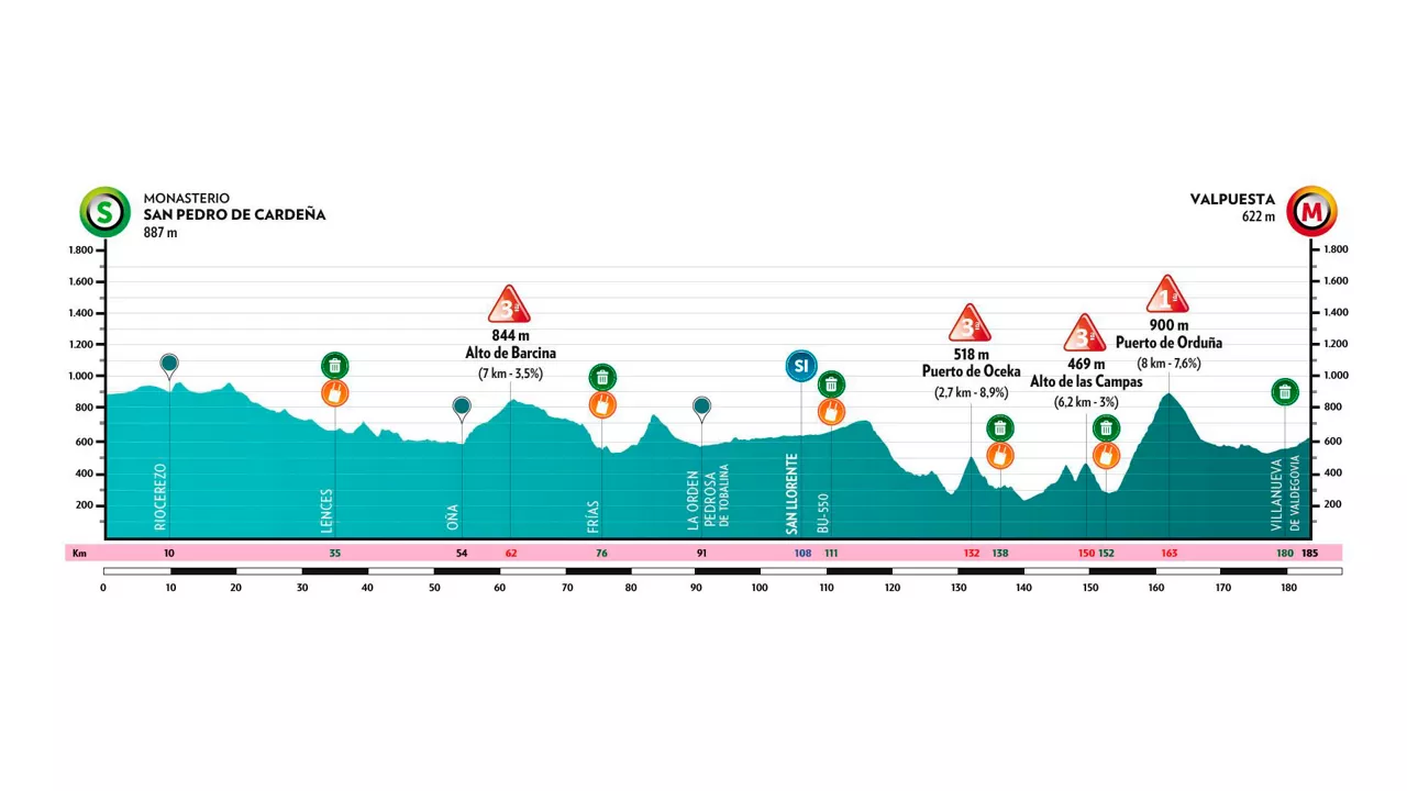 2025eko Burgosko Itzuliaren 3. etapako profila. Irudia: vueltaburgos.com.