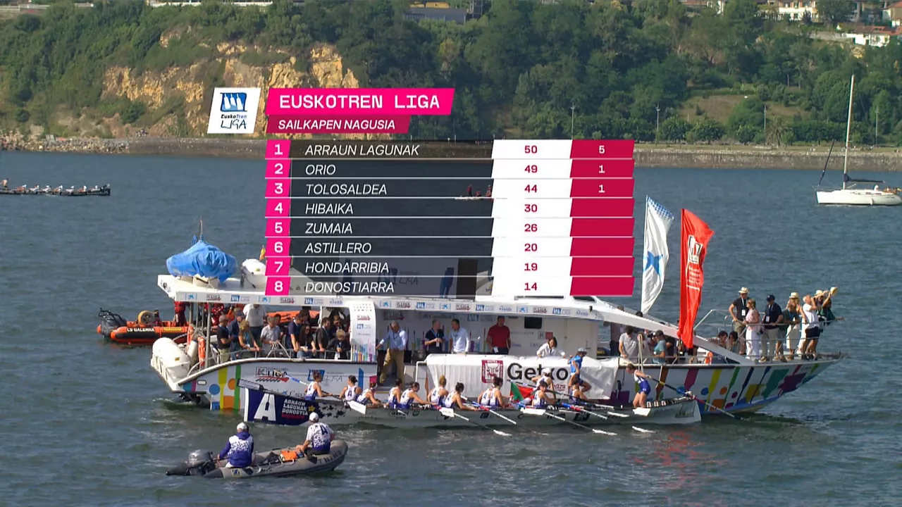 Euskotren Ligako sailkapen nagusia