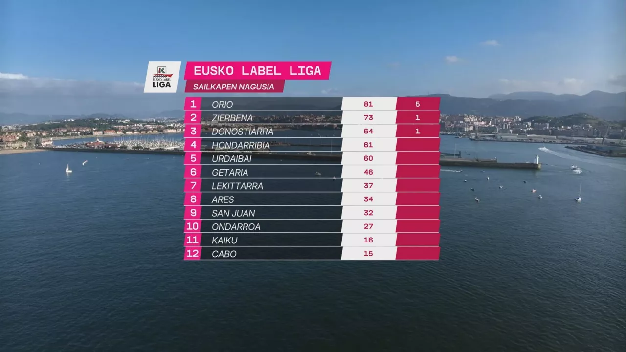 Eusko Label Ligako sailkapen nagusia.