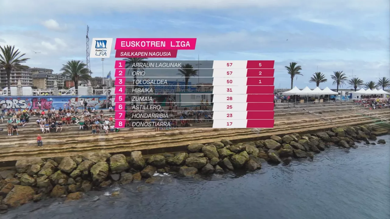 Euskotren Ligako sailkapen nagusia