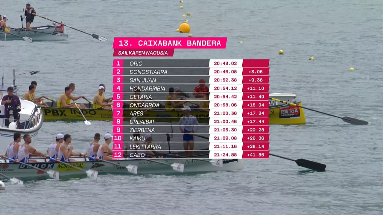 Cixabank Baanderako sailkapena