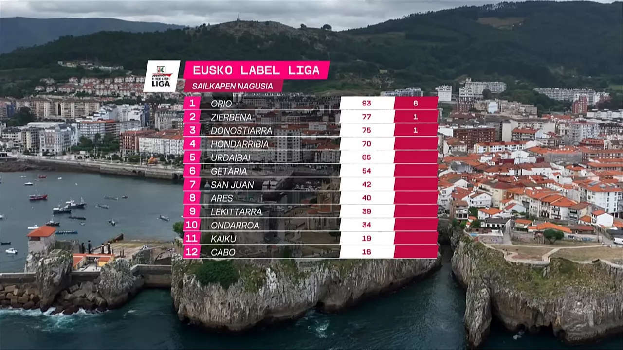 Eusko Label Ligako sailkapena