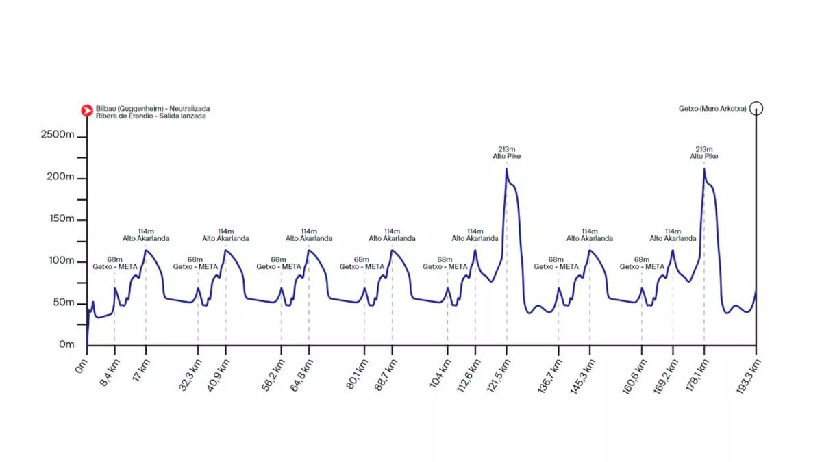Perfil del Circuito de Getxo de 2025. Imagen: circuitodegetxo.com.