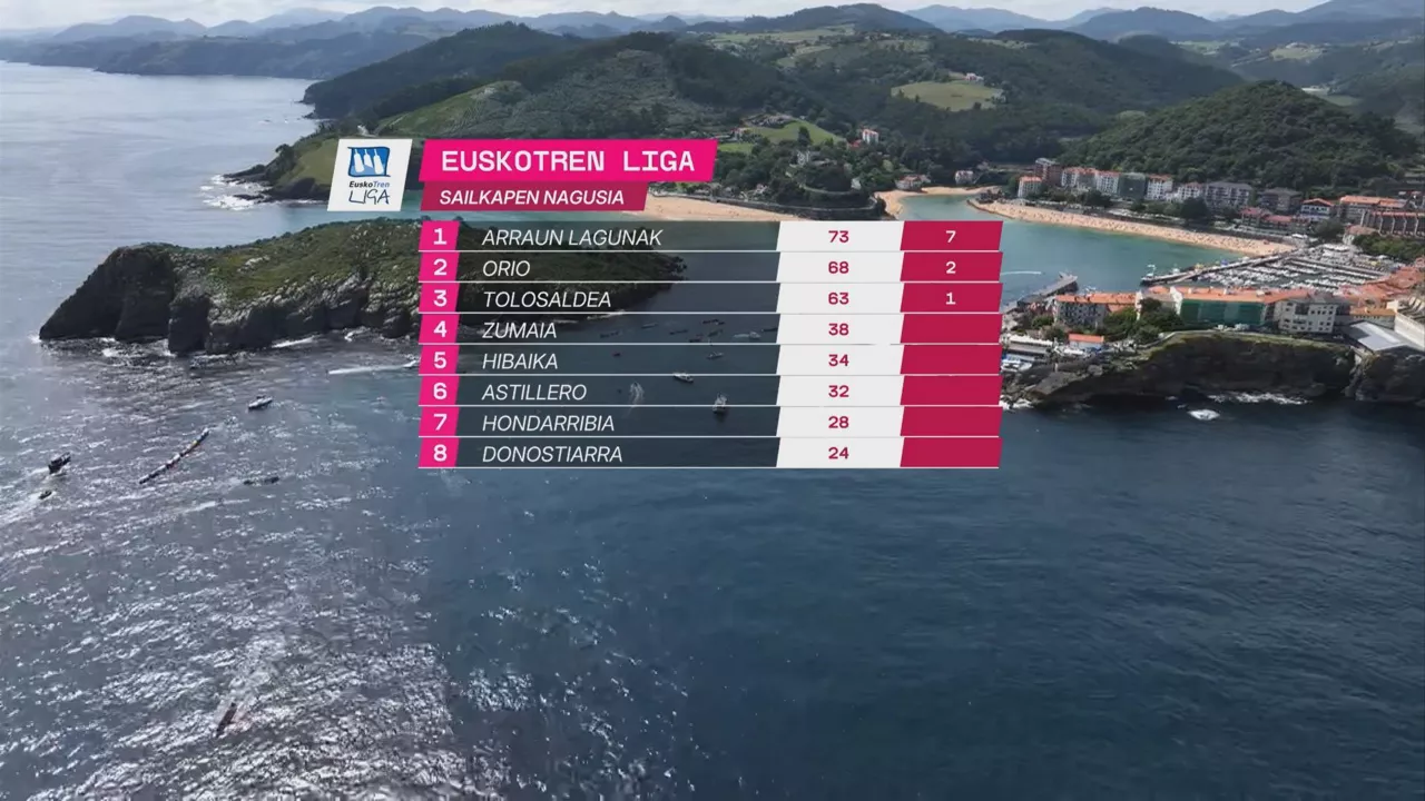 Euskotren Ligako sailkapena.