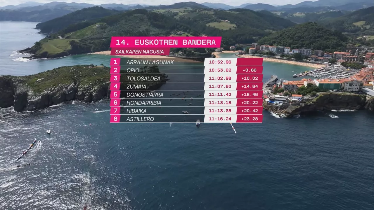 Lekeitioko Banderaren sailkapena.