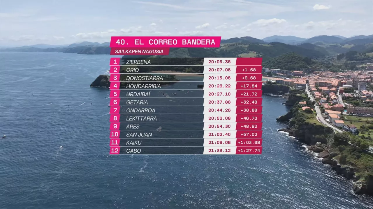 Lekeitioko Banderaren sailkapena.