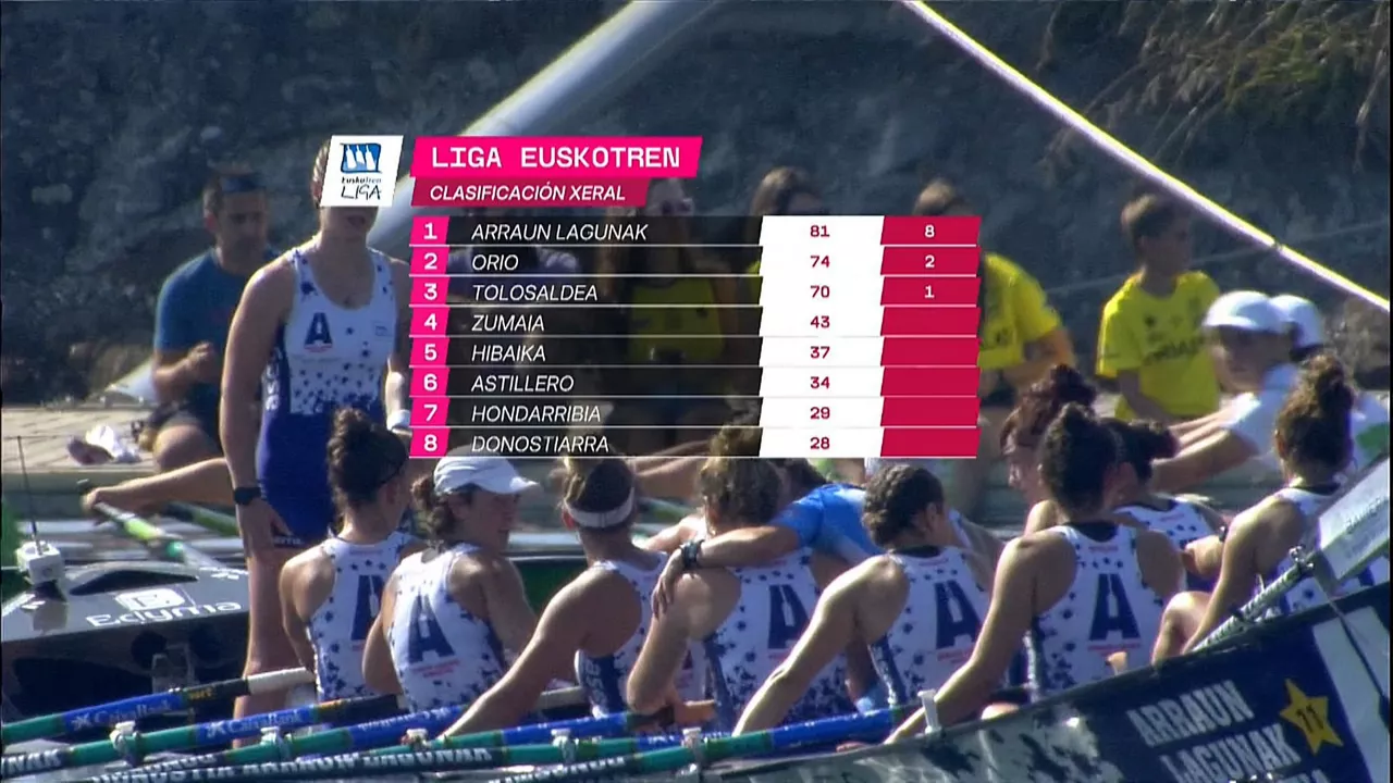 Euskotren Ligako sailkapen nagusia.