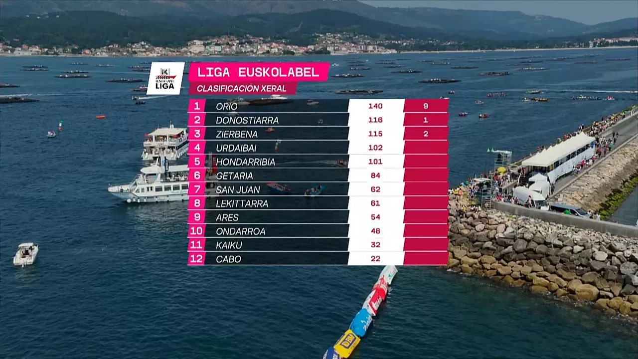 Clasificación general de la Liga Eusko Label.