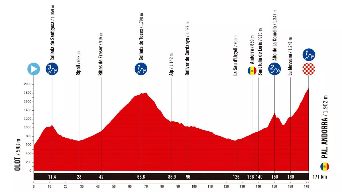 Perfil de la 6ª etapa de la Vuelta a España de 2025. Imagen: A.S.O.