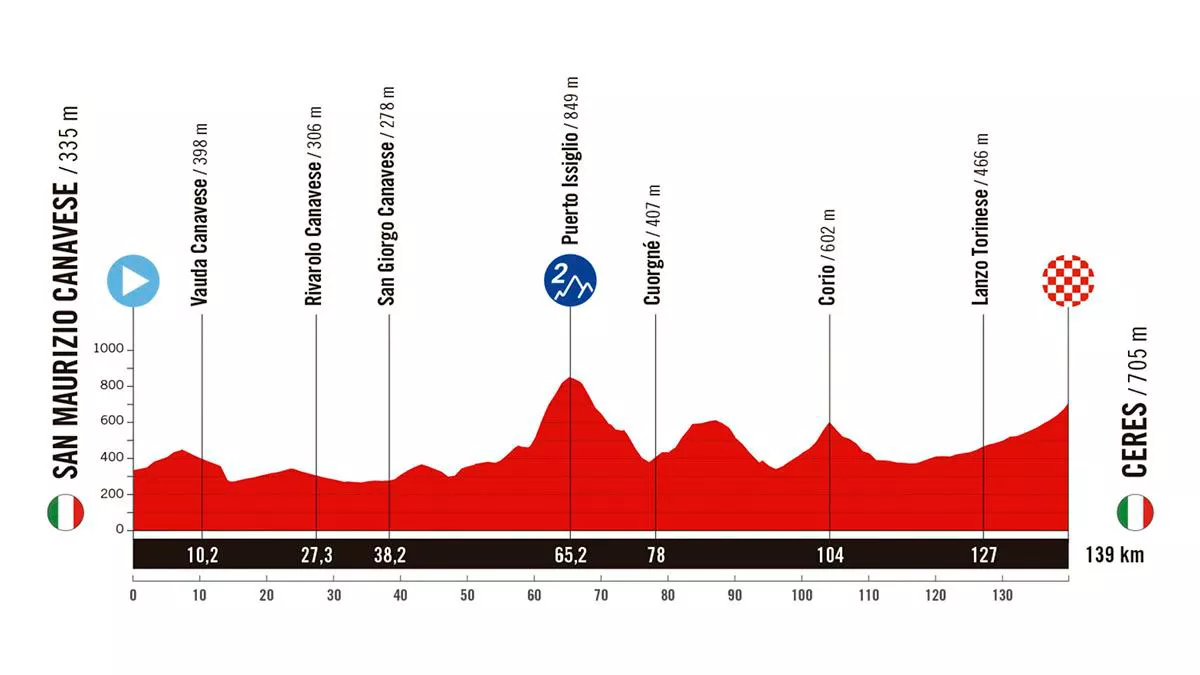 Perfil de la 3ª etapa de la Vuelta a España de 2025. Imagen: A.S.O.