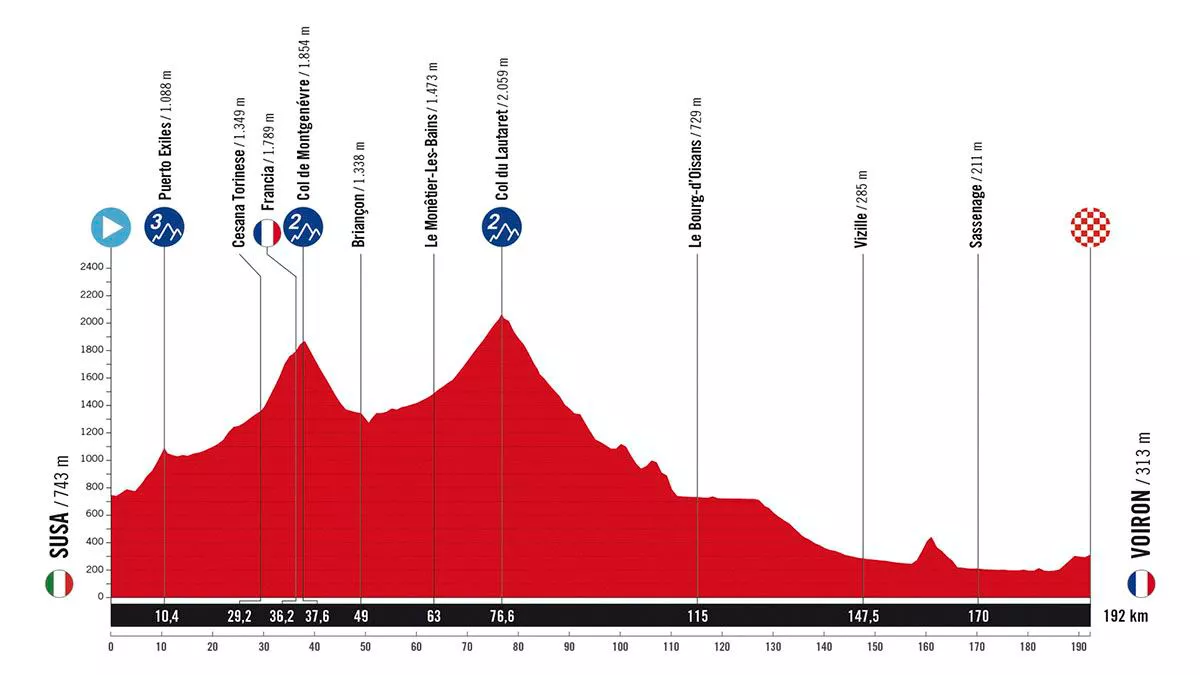 Perfil de la 4ª etapa de la Vuelta a España de 2025. Imagen: A.S.O.