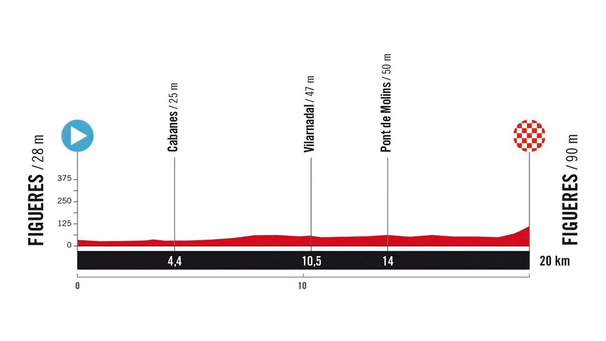 Perfil de la 5ª etapa de la Vuelta a España de 2025. Imagen: A.S.O.