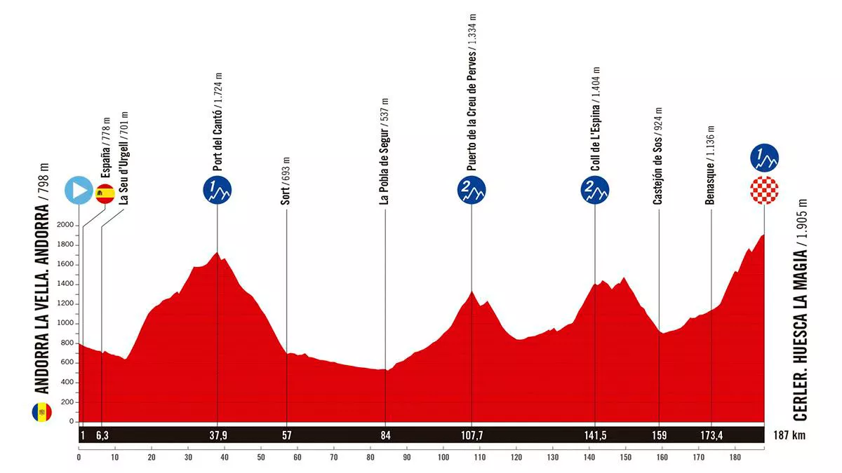 Perfil de la 7ª etapa de la Vuelta a España de 2025. Imagen: A.S.O.