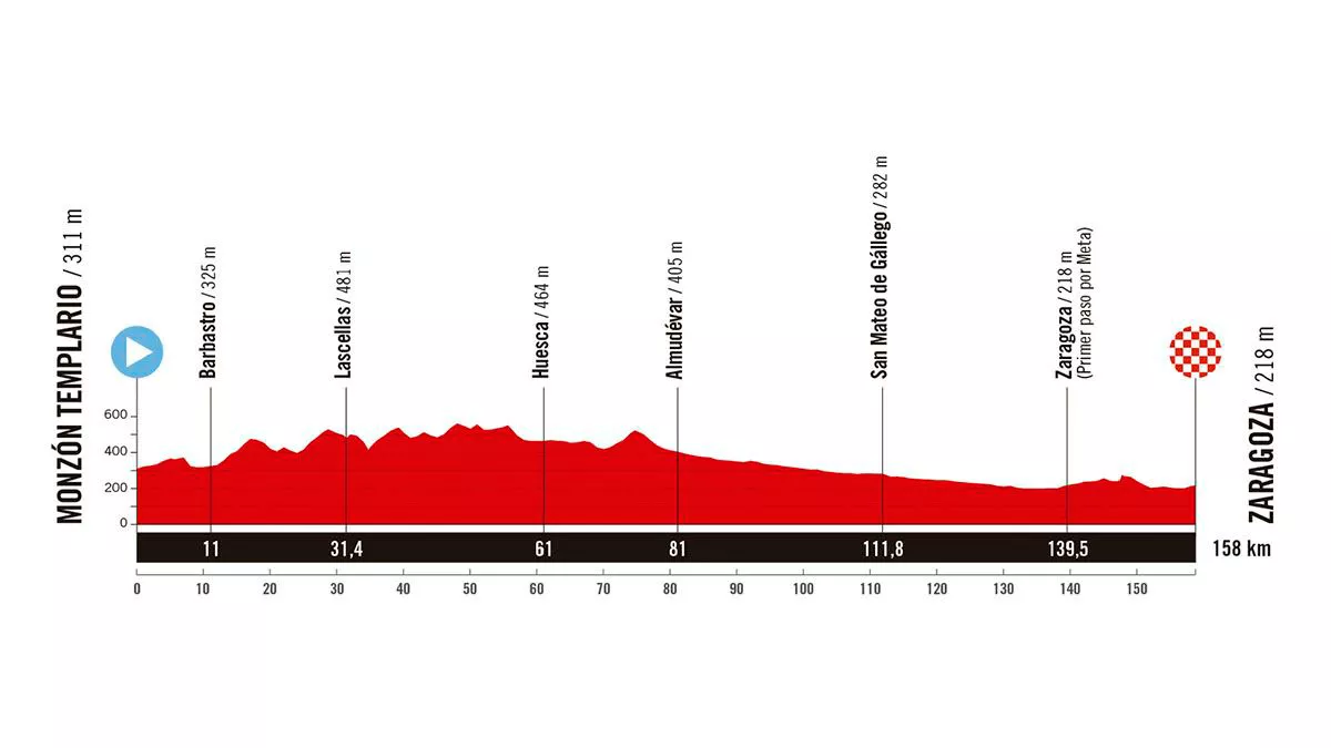 Perfil de la 8ª etapa de la Vuelta a España de 2025. Imagen: A.S.O.