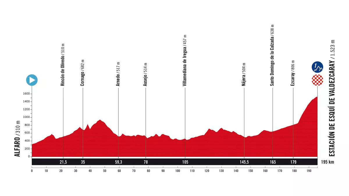 Perfil de la 9ª etapa de la Vuelta a España de 2025. Imagen: A.S.O.