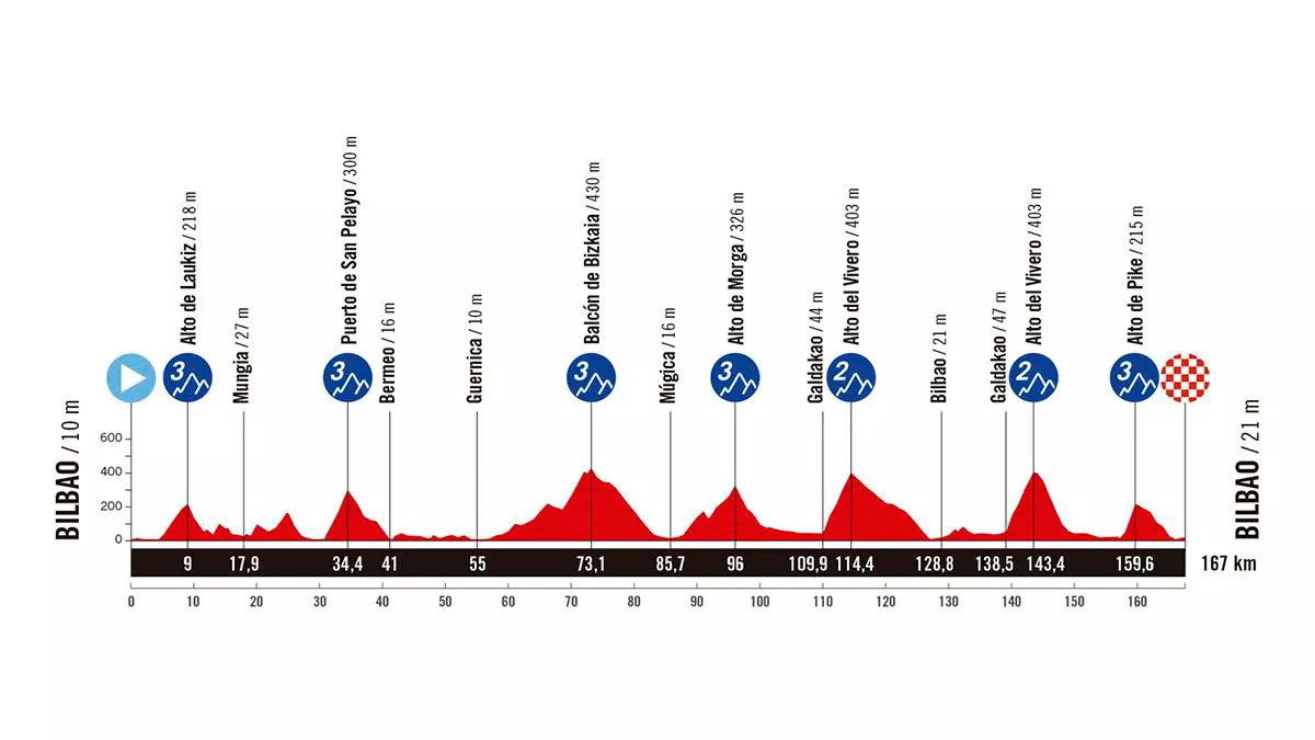 ONA-VUELTA-ESPANA-2025-PERFIL-ETAPA-11-EGOKITUTA