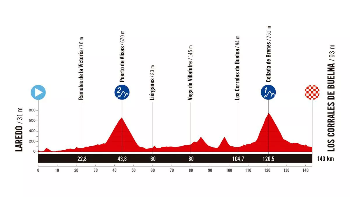 Perfil de la 12ª etapa de la Vuelta a España de 2025. Imagen: A.S.O.