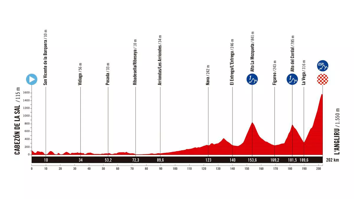 Perfil de la 13ª etapa de la Vuelta a España de 2025. Imagen: A.S.O.