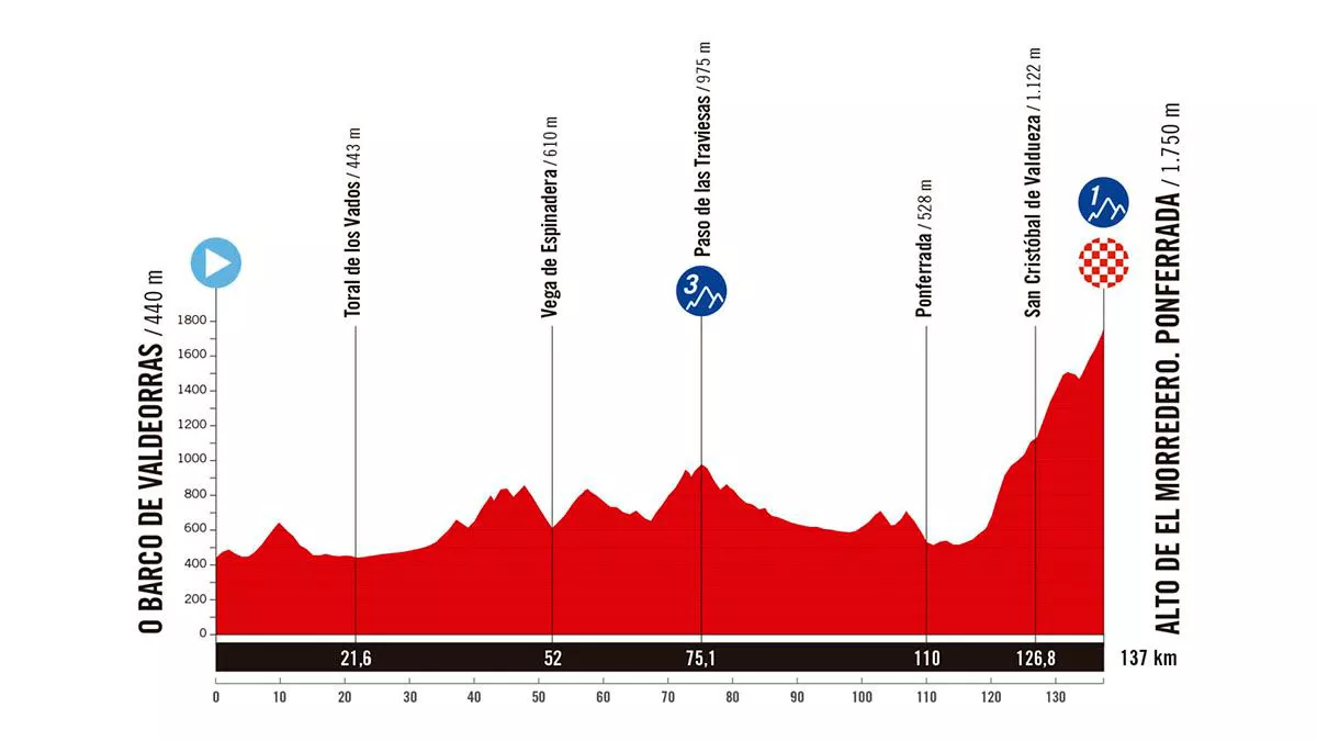 Perfil de la 17ª etapa de la Vuelta a España de 2025. Imagen: A.S.O.