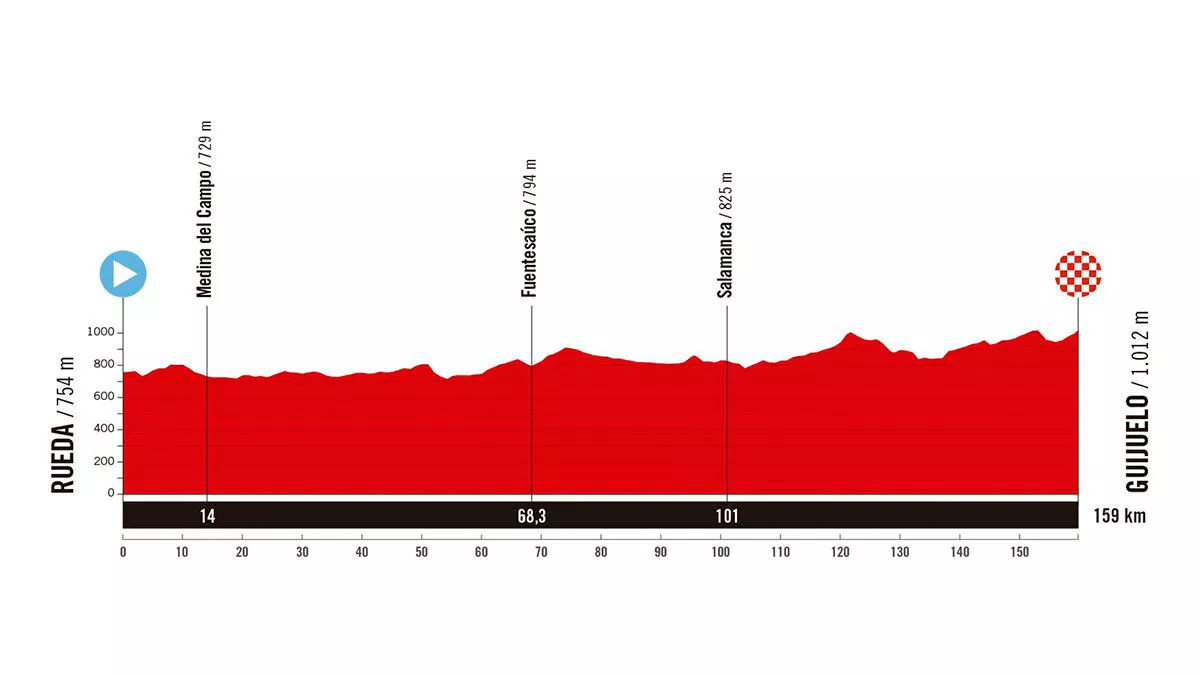 Perfil de la 19ª etapa de la Vuelta a España de 2025. Imagen: A.S.O.
