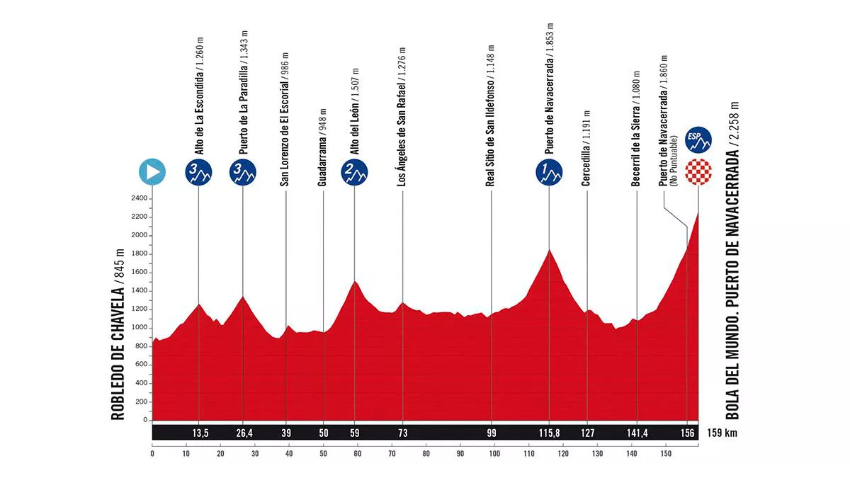 Perfil de la 20ª etapa de la Vuelta a España de 2025. Imagen: A.S.O.
