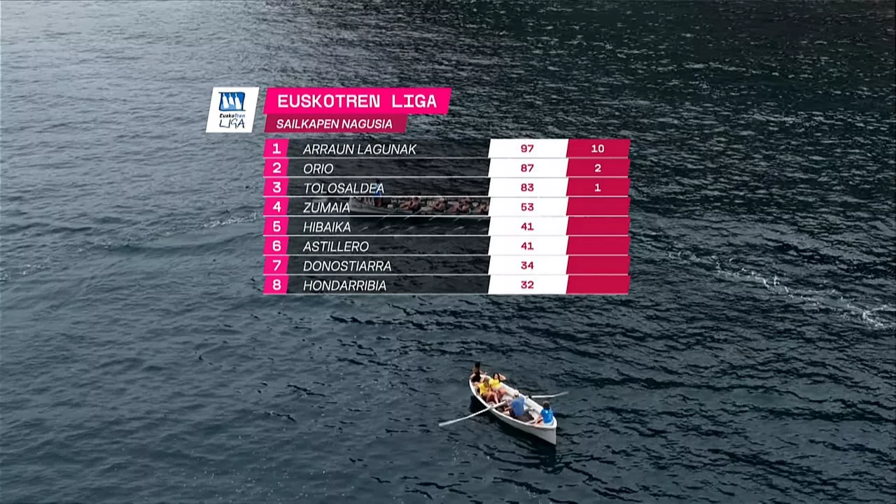 Euskotren Ligako sailkapen nagusia.