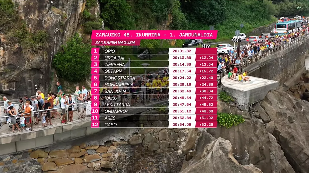 Zarauzko Ikurriñaren lehen jardunaldiko sailkapena.