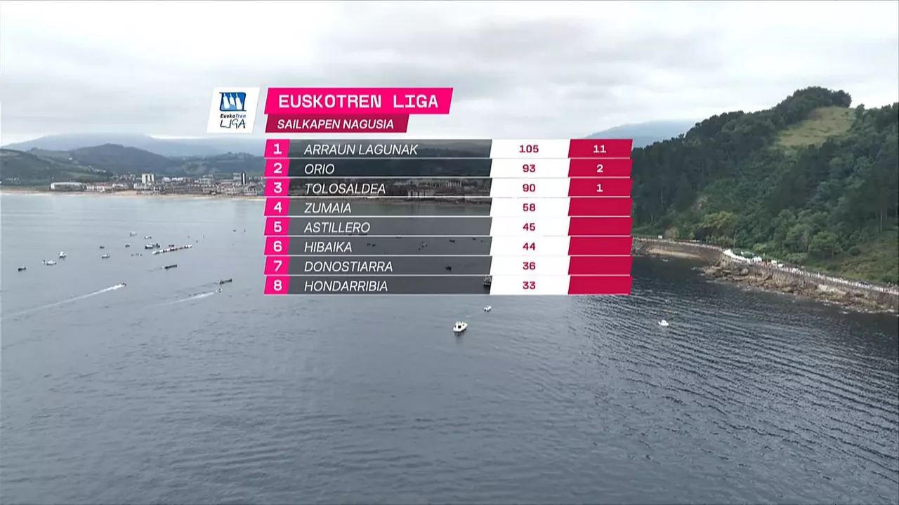 Euskotren Ligako sailkapena.