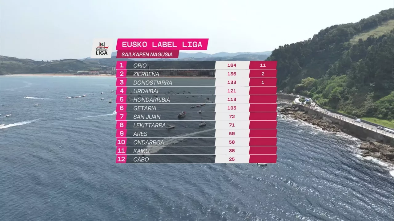 Eusko Label Ligako sailkapena.