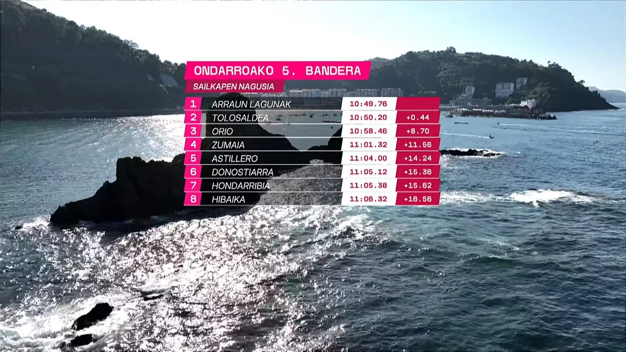 Ondarroako Banderaren sailkapena.