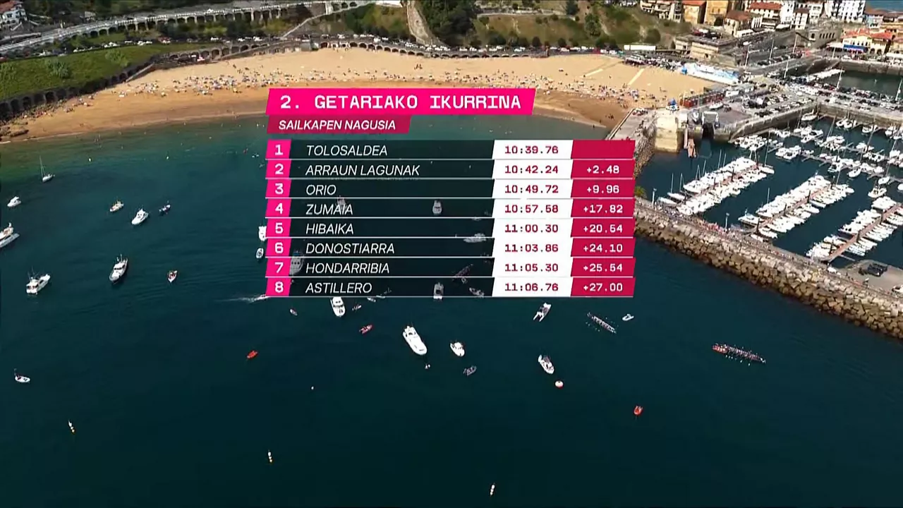 Getariako Ikurrinaren sailkapena