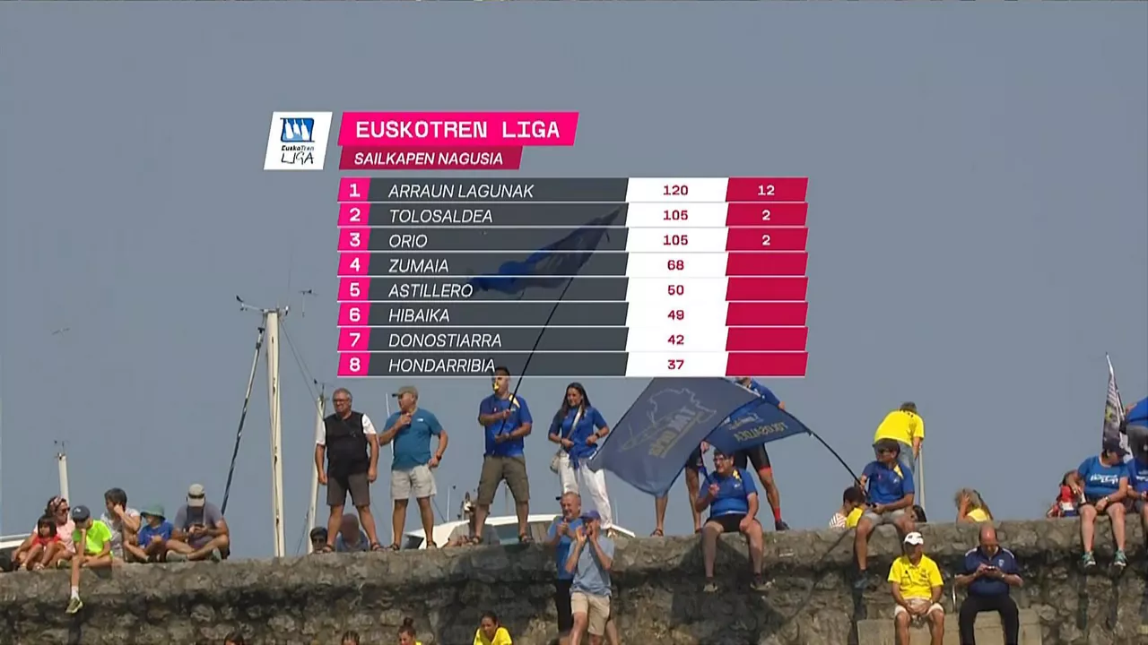 Euskotren Ligako sailkapen nagusia