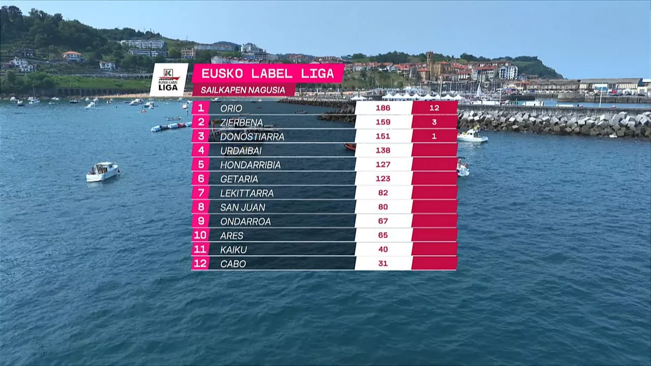 Clasificación general de la Liga Eusko Label