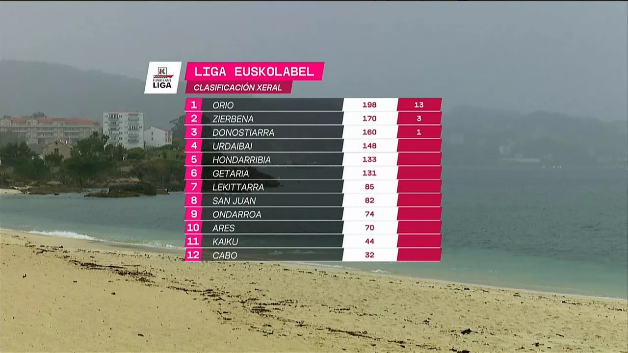 Clasificación general de la Liga Eusko Label.