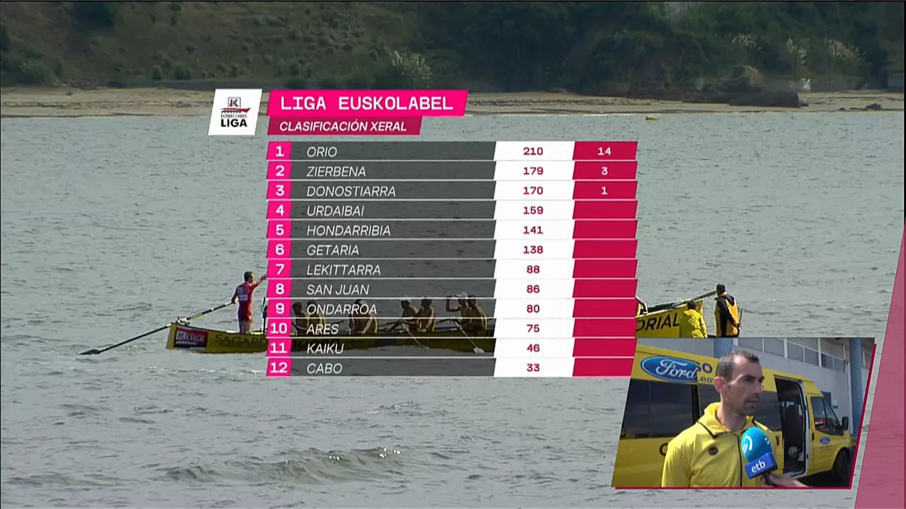 Clasificación de la Liga Eusko Label.