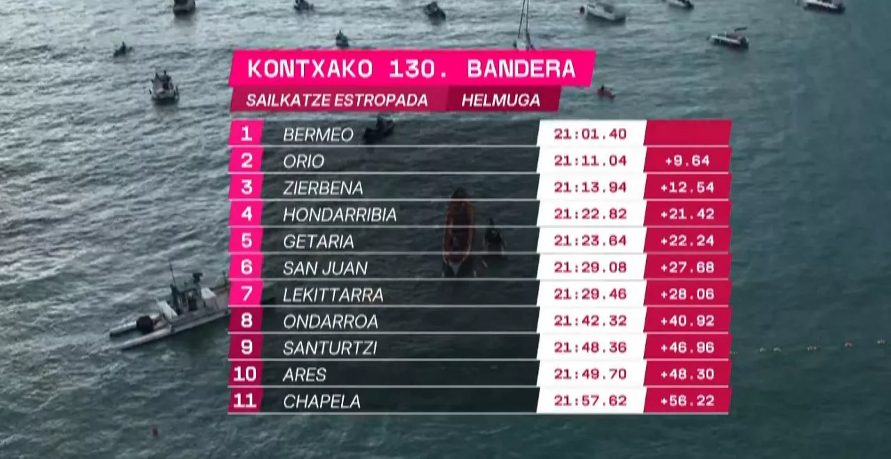 Clasificación de la regata clasificatoria. Foto: EITB Media