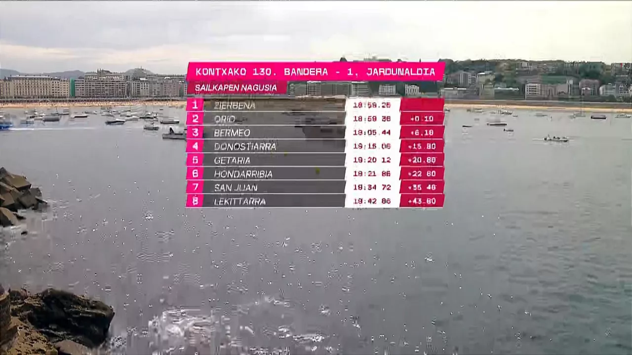 Kontxako Banderaren lehen jardunaldiko sailkapena.