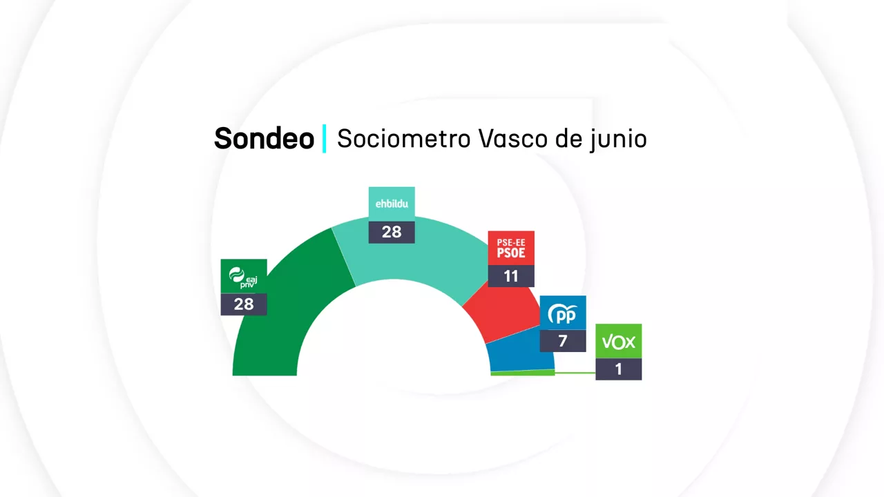 Sondeo - 3