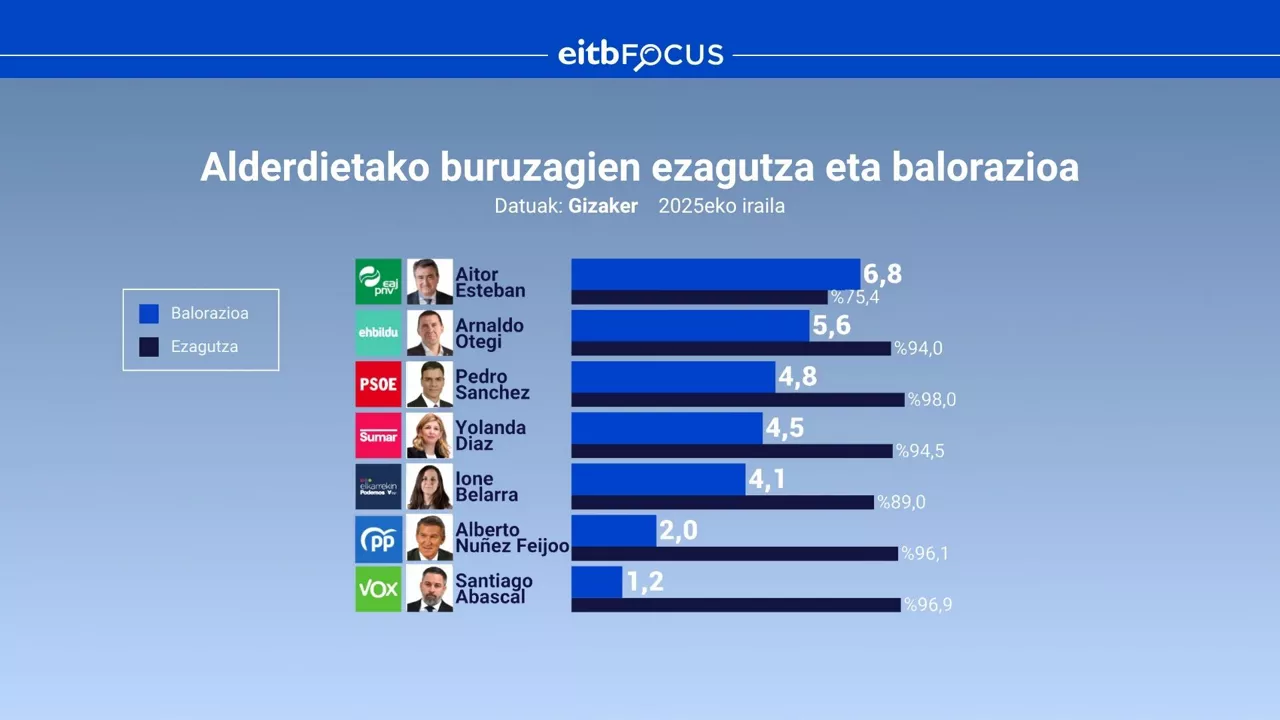 ALDERDIETAKO BURUZAGIEN EZAGUTZA ETA BALORAZIOA EITB FOCUS