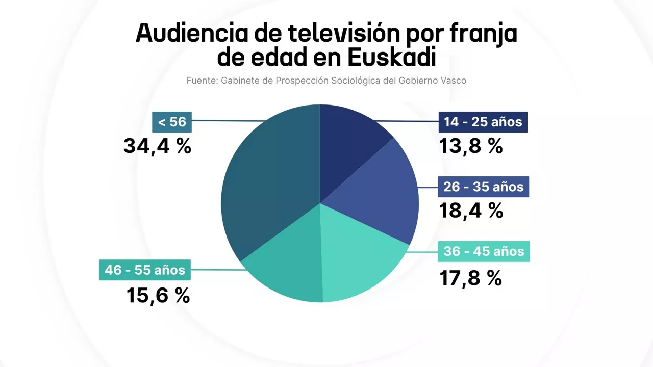 AUDIENCIA DE TELEVISION POR FRANJA DE EDAD EN EUSKADI
