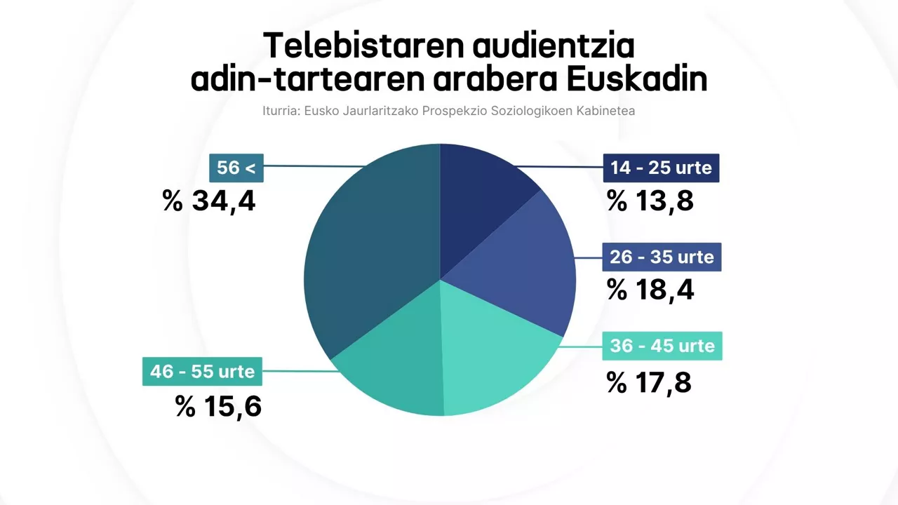 TELEBISTA AUDIENTZIA ADIN TARTEAREN ARABERA EUSKADIN