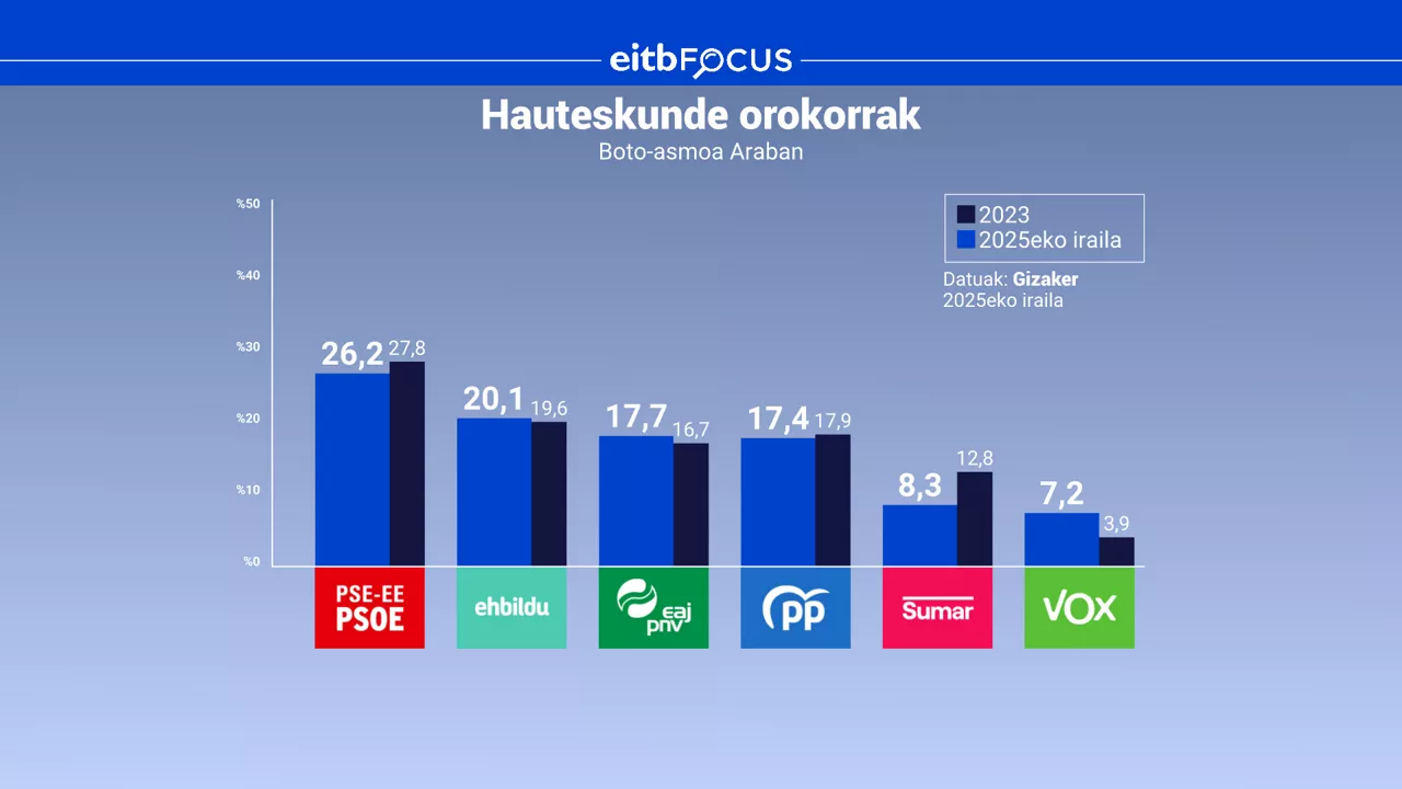 eitb focus Araba boto asmoa hauteskunde orokorrak