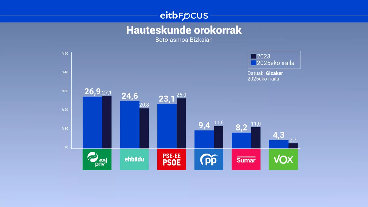 eitb focus Bizkaia boto asmoa